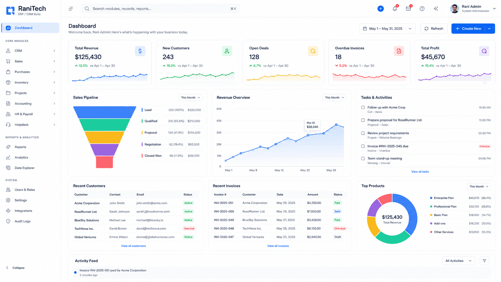 Dashboard ERP dan CRM System RaniTech